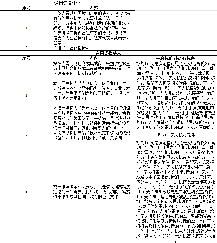 Pg电子游戏：418亿！南方电网2025年第一批无人机设备及相关附件框架采购招标(图2)