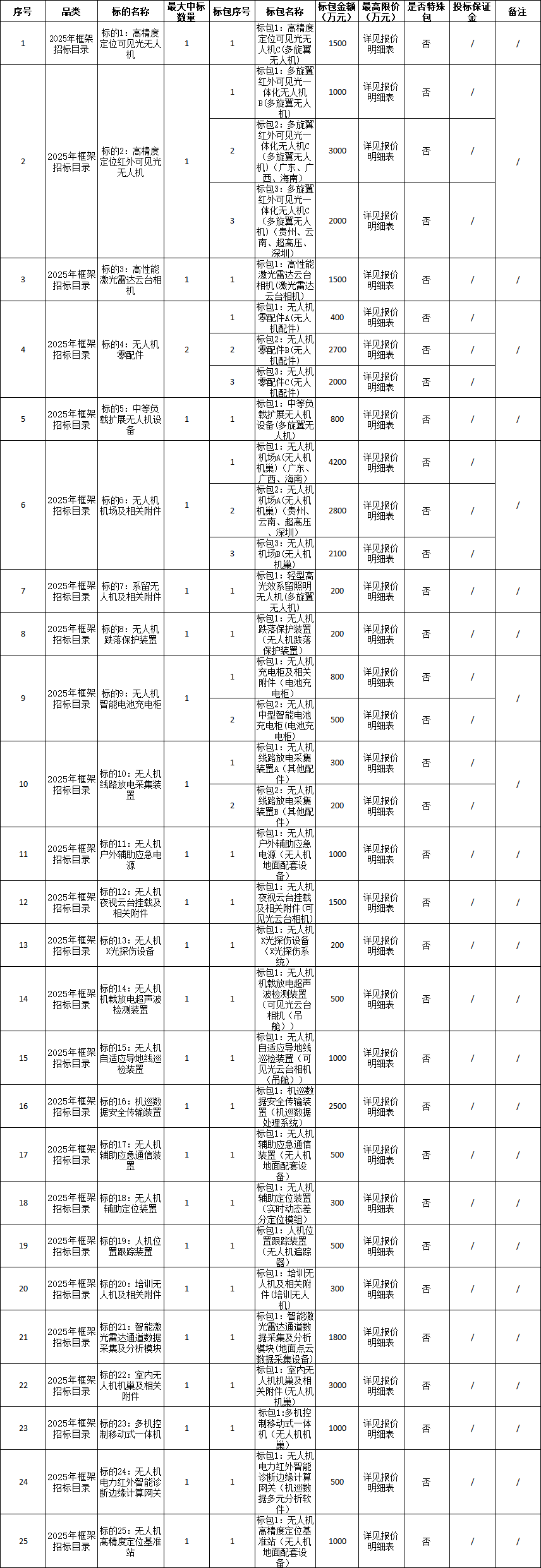 Pg电子游戏：418亿！南方电网2025年第一批无人机设备及相关附件框架采购招标(图1)
