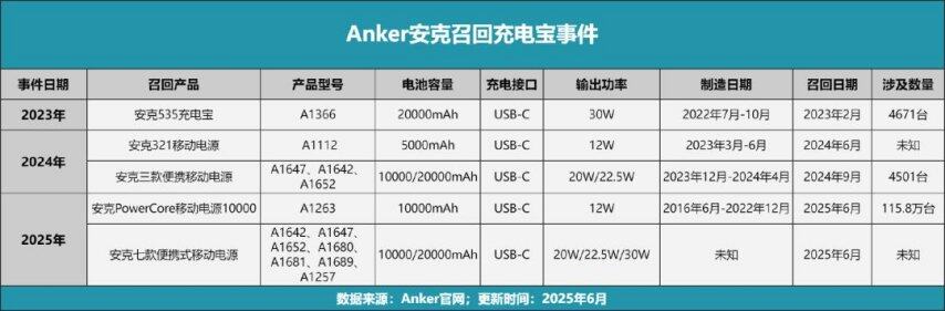 Pg电子游戏平台：禁上飞机的充电宝几年前就埋下了隐患(图8)