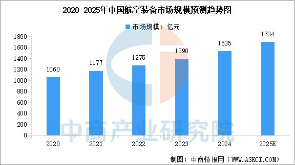 Pg电子平台：2025年中国航空装备产业链图谱及投资布局分析（附产业链全景图）(图10)