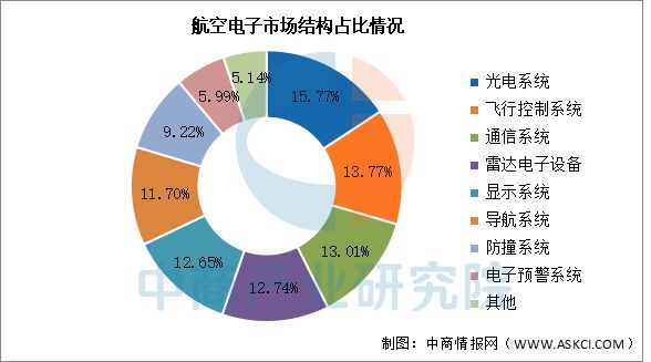 Pg电子平台：2025年中国航空装备产业链图谱及投资布局分析（附产业链全景图）(图13)