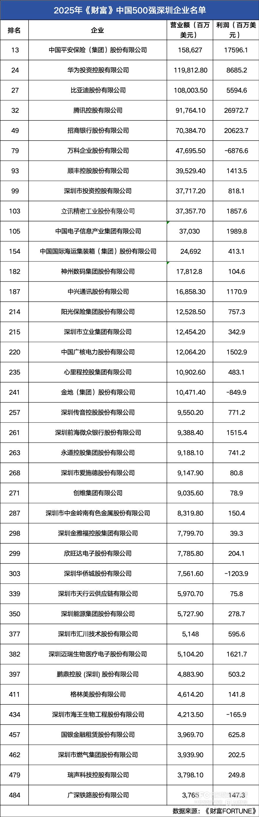 Pg电子游戏平台：38家深企上榜《财富》中国500强腾讯、平安最赚钱(图1)