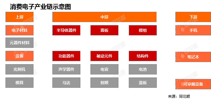 Pg电子平台：行业追踪消费电子市场（7月21日-7月27日）：费城半导体指数(SOX)环比略有下跌(图1)