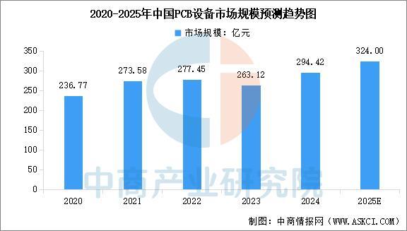 Pg电子游戏平台：2025年中国PCB设备行业市场前景预测研究报告(图4)