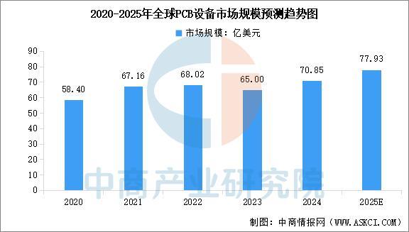 Pg电子游戏平台：2025年中国PCB设备行业市场前景预测研究报告(图3)