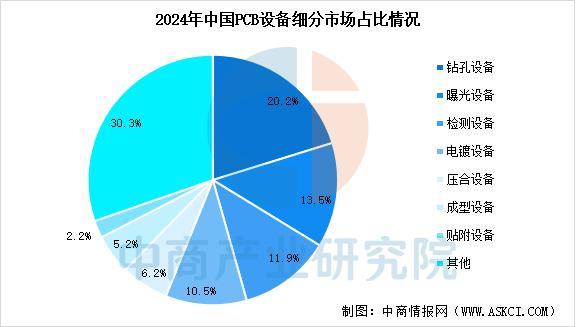 Pg电子游戏平台：2025年中国PCB设备行业市场前景预测研究报告(图5)