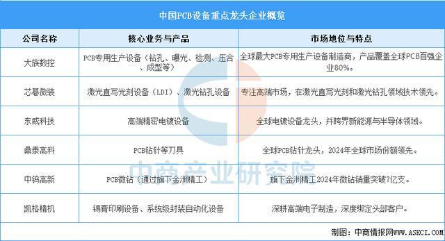 Pg电子游戏平台：2025年中国PCB设备行业市场前景预测研究报告(图7)