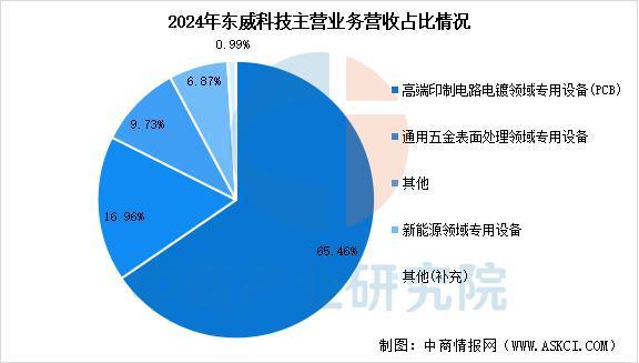 Pg电子游戏平台：2025年中国PCB设备行业市场前景预测研究报告(图13)