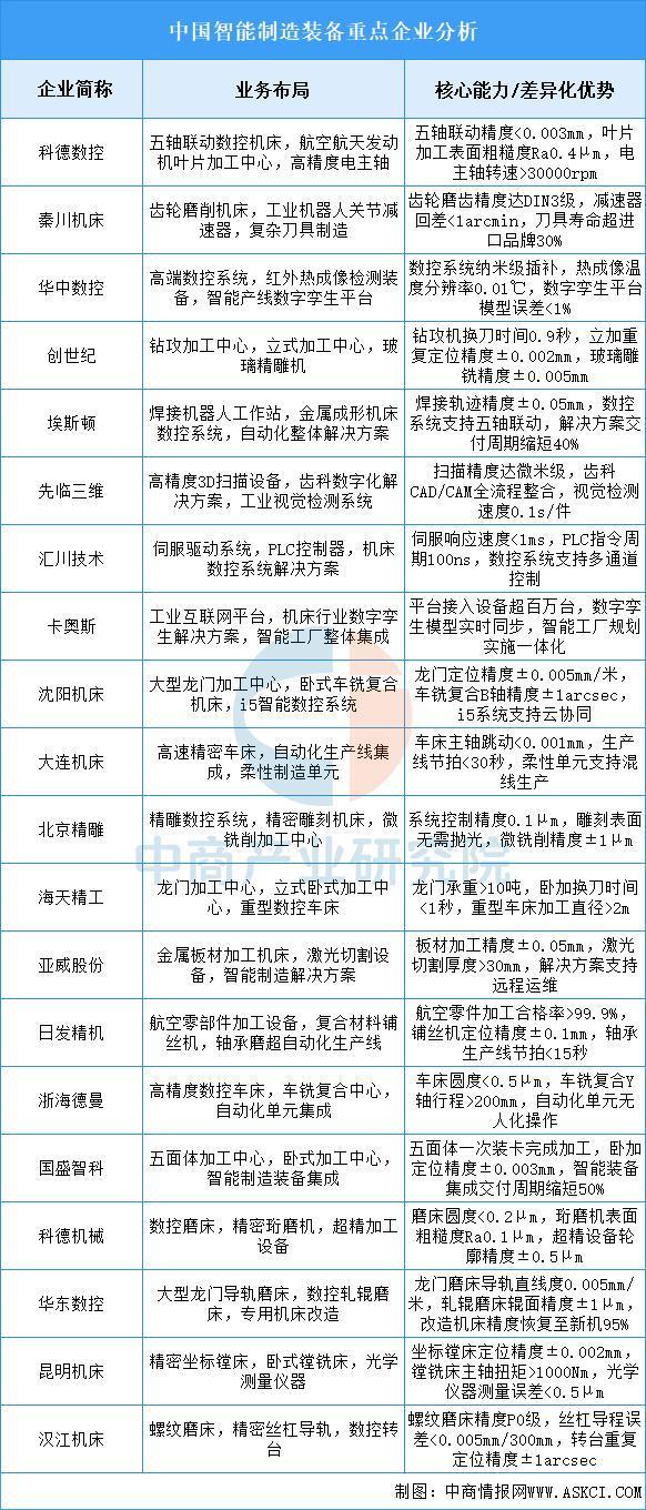 Pg电子游戏：2025年中国智能制造装备行业市场前景预测研究报告(图7)