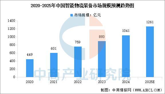 Pg电子游戏：2025年中国智能制造装备行业市场前景预测研究报告(图6)