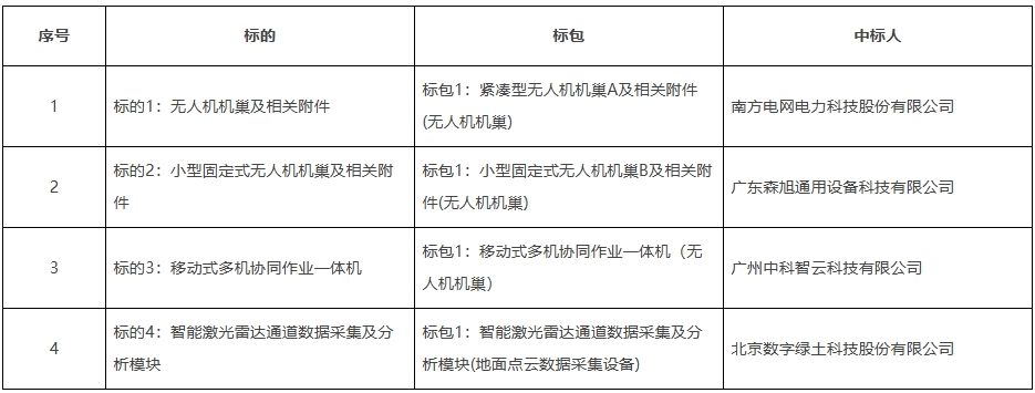 Pg电子游戏平台：南方电网2024年第二批无人机设备及相关附件框架采购项目中标公告