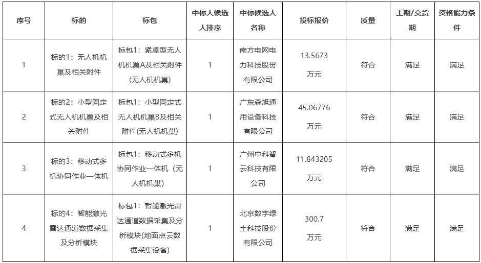 Pg电子游戏平台：南方电网2024年第二批无人机设备及相关附件框架采购项目中标公告(图2)