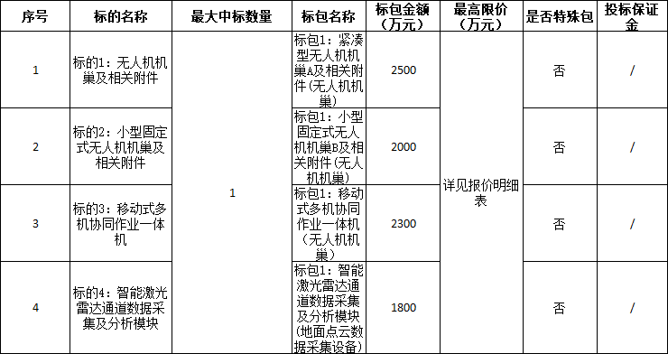 Pg电子游戏平台：8600万！南方电网2024年第二批无人机设备及相关附件框架采购