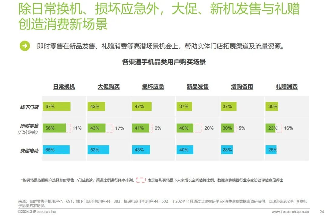 Pg电子游戏：闪购成新品首发战场3C消费变了(图3)