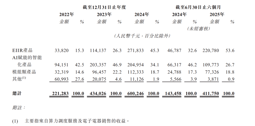 Pg电子平台：微亿智造赴港IPO其工业具身智能机器人产品毛利超50%(图2)