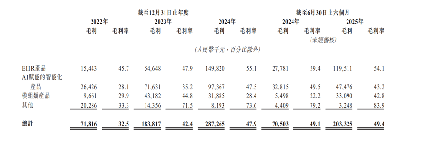 Pg电子平台：微亿智造赴港IPO其工业具身智能机器人产品毛利超50%(图3)