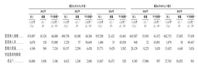 Pg电子平台：哇！广州还有家“农村版”无人机和大疆贴身肉搏(图10)