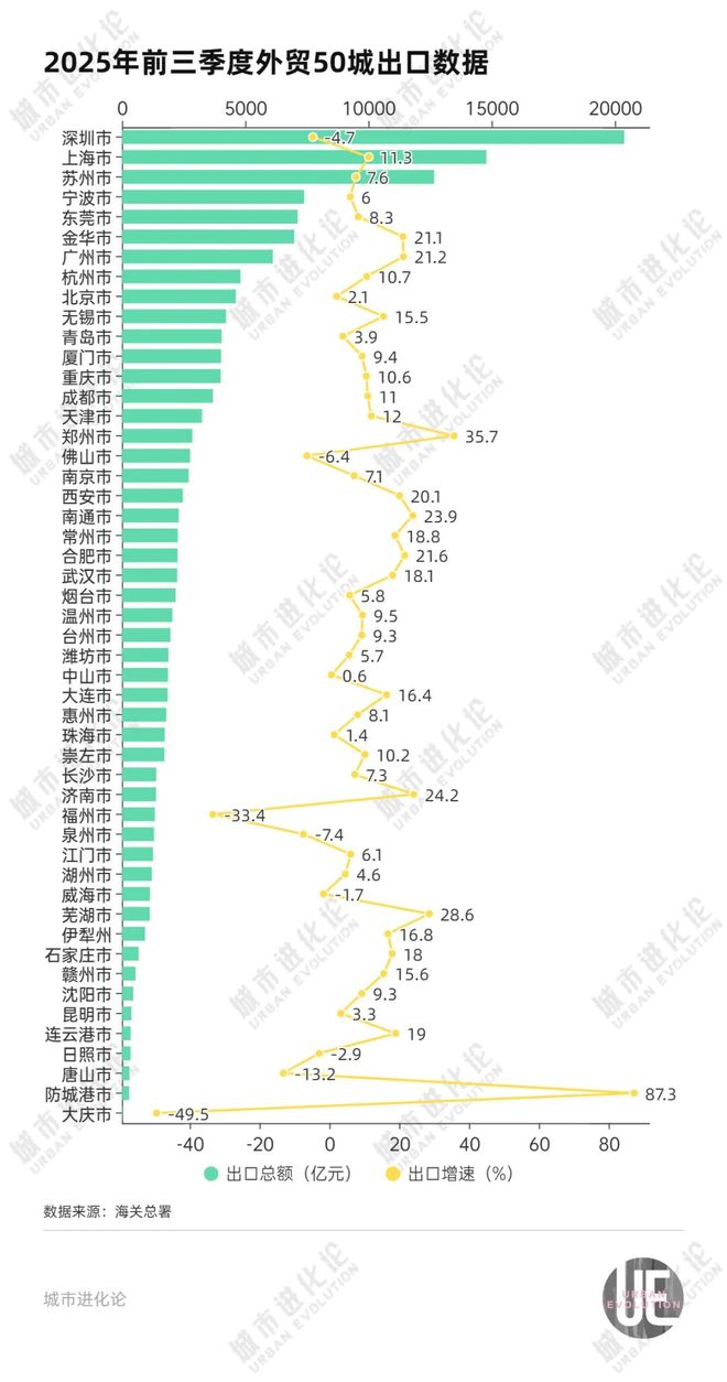 Pg电子游戏平台：外贸城市变局：东莞杀回前五杭州挑战青岛？(图2)