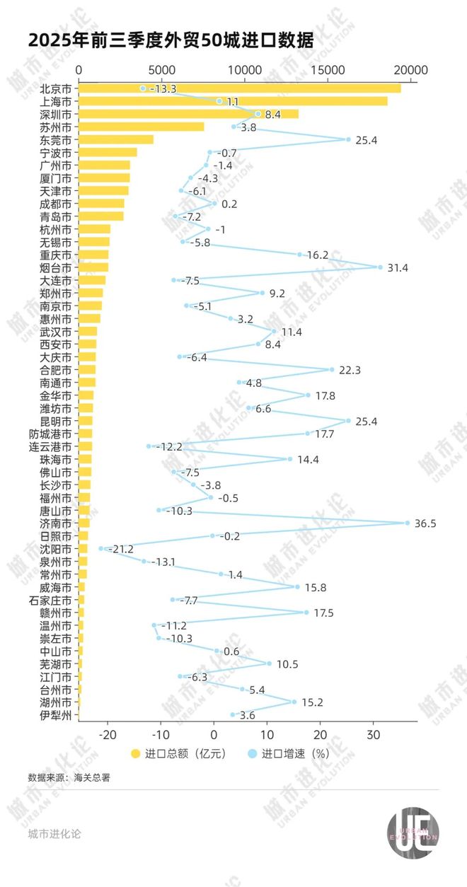 Pg电子游戏平台：外贸城市变局：东莞杀回前五杭州挑战青岛？(图3)