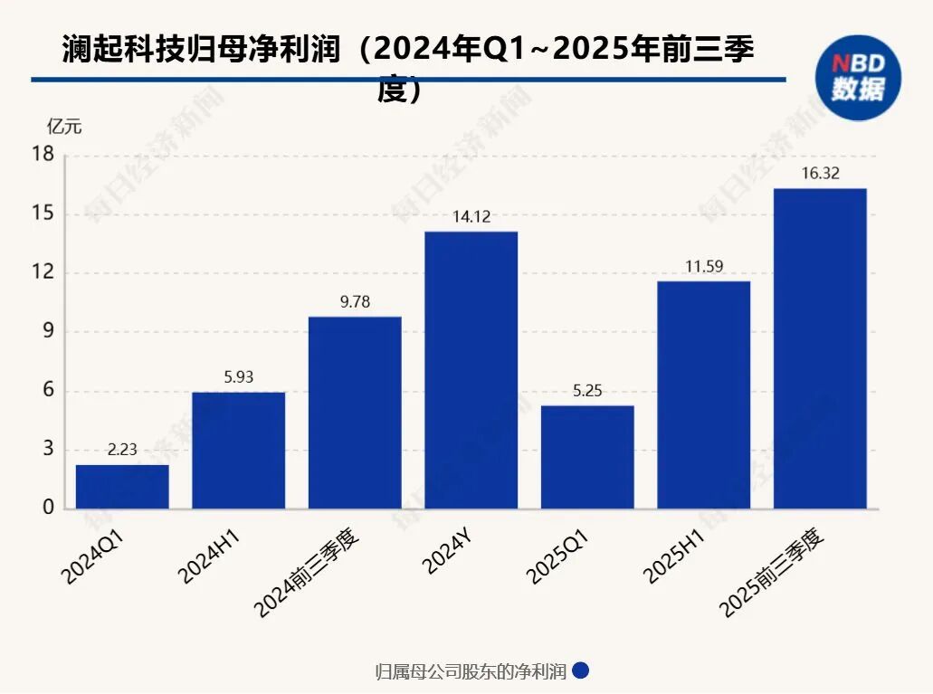 Pg电子游戏平台：比水贝黄金市场还热闹深圳华强北有产品翻倍涨价！商户称“每天都在涨后面可能更贵”但不敢囤货(图9)