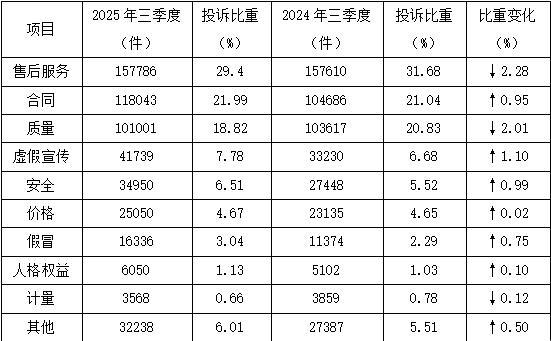Pg电子游戏平台：中消协：第三季度共受理消费者投诉536761件(图2)