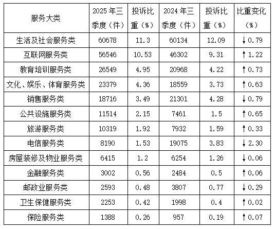 Pg电子游戏平台：中消协：第三季度共受理消费者投诉536761件(图6)