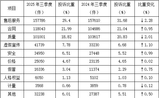 Pg电子游戏平台：2025年第三季度全国消协组织受理投诉情况分析(图2)