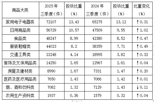 Pg电子游戏平台：2025年第三季度全国消协组织受理投诉情况分析(图4)