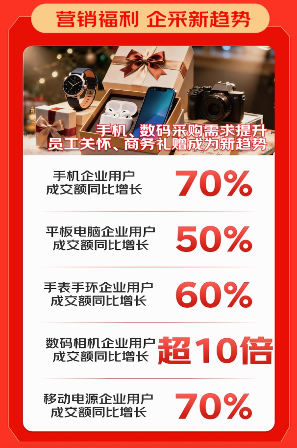 Pg电子游戏平台：数码相机成交额激增10倍京东3C数码政企业务战报揭示企业采购新趋势(图4)