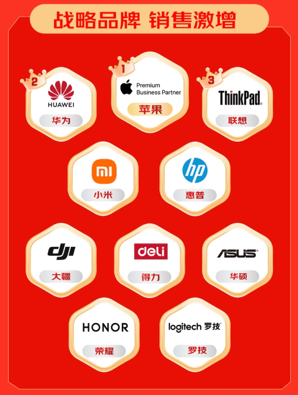 Pg电子游戏平台：数码相机成交额激增10倍京东3C数码政企业务战报揭示企业采购新趋势(图6)