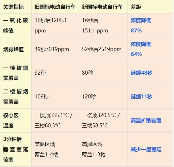 Pg电子游戏平台：新旧国标电动自行车燃烧对比差几秒？实景燃烧实验揭晓答案(图4)