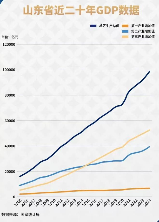 Pg电子平台：山东冲刺十万亿北方第一大省“落子”了(图12)