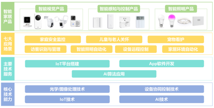 Pg电子游戏平台：从网站设计到代工小米Wyze智能视觉产品华来科技做对了什么？(图2)