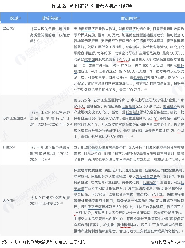 Pg电子游戏：投资苏州丨一文看懂苏州市无人机产业发展现状与投资机会前瞻（附无人机产业现状、空间布局、机会分析等）(图2)