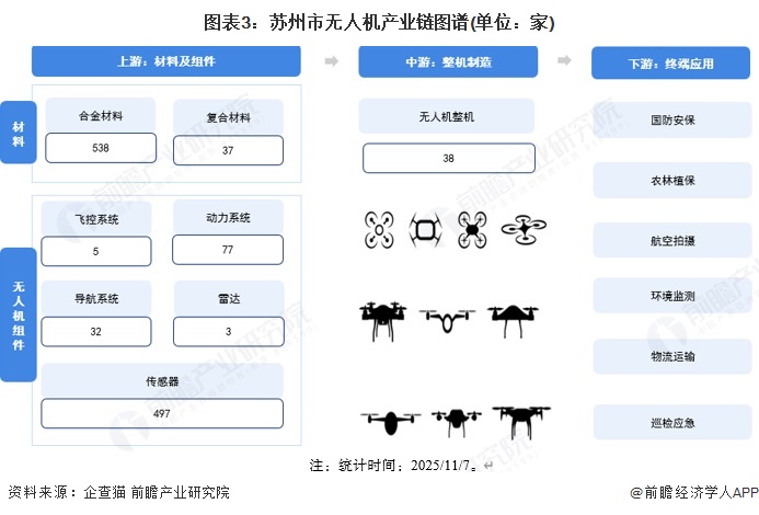 Pg电子游戏：投资苏州丨一文看懂苏州市无人机产业发展现状与投资机会前瞻（附无人机产业现状、空间布局、机会分析等）(图3)