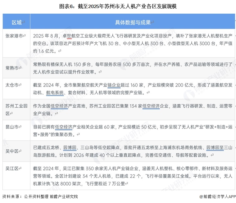 Pg电子游戏：投资苏州丨一文看懂苏州市无人机产业发展现状与投资机会前瞻（附无人机产业现状、空间布局、机会分析等）(图6)