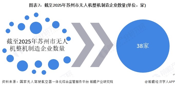 Pg电子游戏：投资苏州丨一文看懂苏州市无人机产业发展现状与投资机会前瞻（附无人机产业现状、空间布局、机会分析等）(图7)