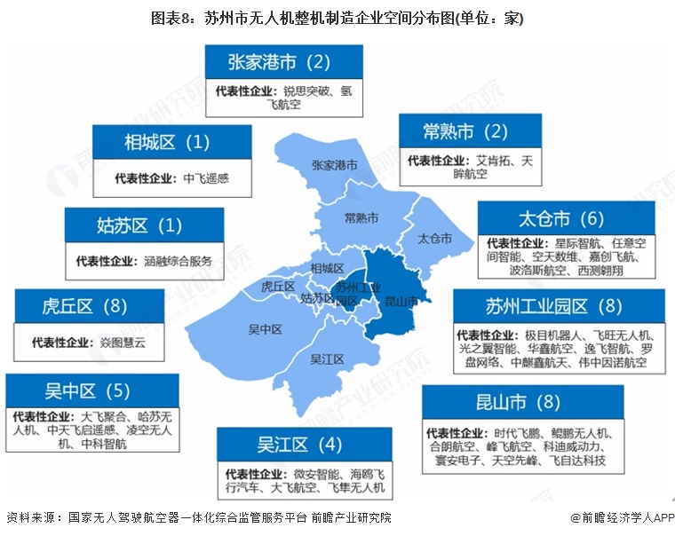 Pg电子游戏：投资苏州丨一文看懂苏州市无人机产业发展现状与投资机会前瞻（附无人机产业现状、空间布局、机会分析等）(图8)
