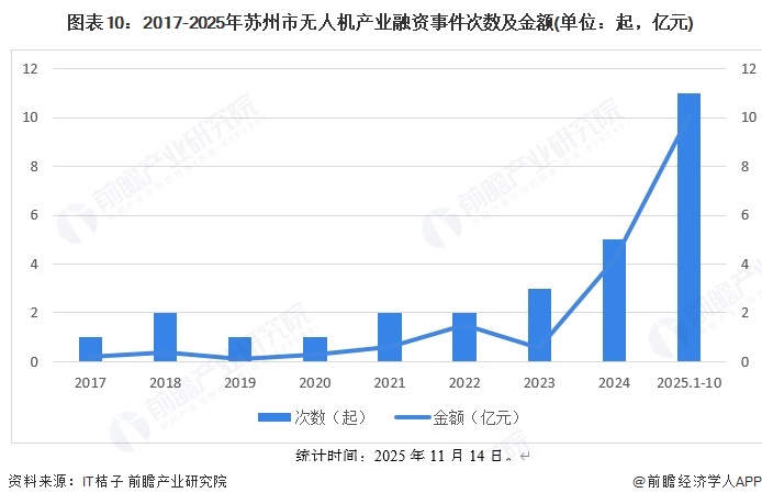 Pg电子游戏：投资苏州丨一文看懂苏州市无人机产业发展现状与投资机会前瞻（附无人机产业现状、空间布局、机会分析等）(图10)