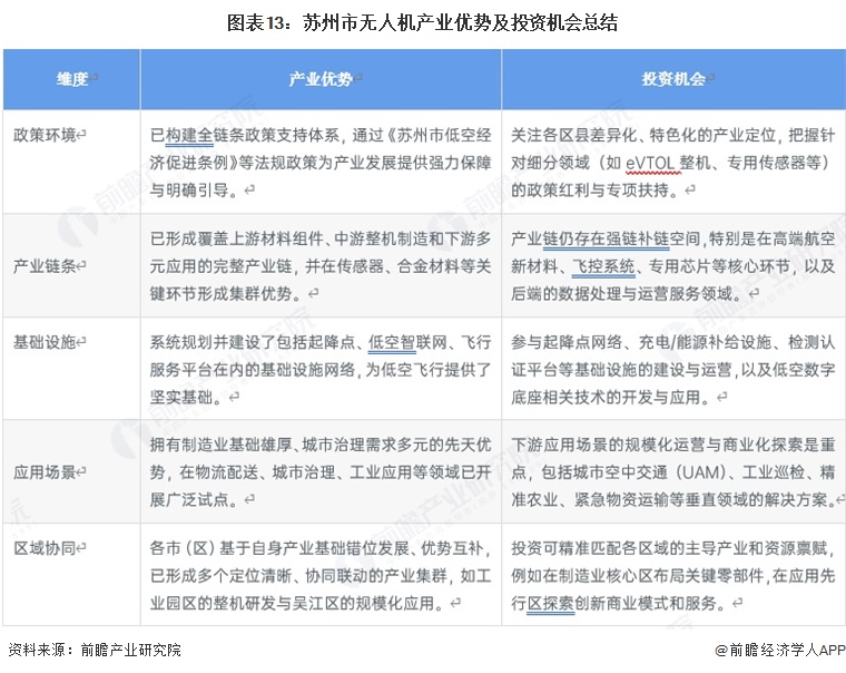 Pg电子游戏：投资苏州丨一文看懂苏州市无人机产业发展现状与投资机会前瞻（附无人机产业现状、空间布局、机会分析等）(图13)