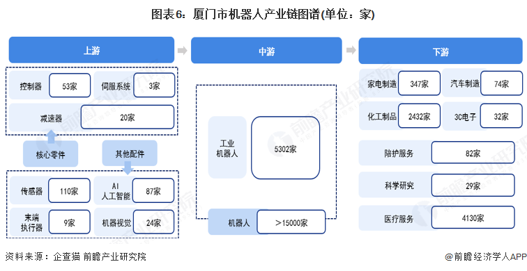 Pg电子游戏平台：【建议收藏】重磅！2025年厦门市机器人产业链全景图谱（附产业政策、链现状图谱、资源空间布局、发展规划）(图6)