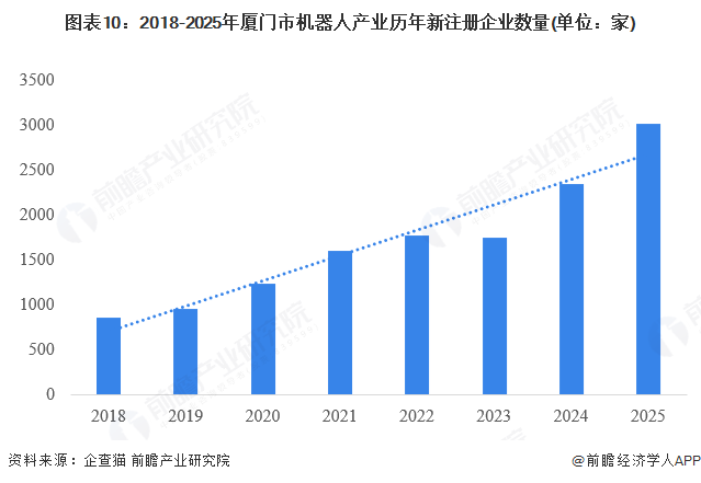 Pg电子游戏平台：【建议收藏】重磅！2025年厦门市机器人产业链全景图谱（附产业政策、链现状图谱、资源空间布局、发展规划）(图10)