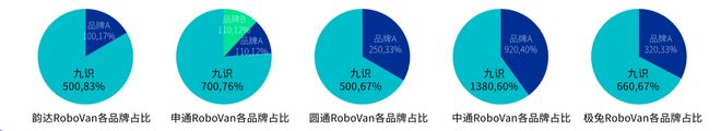 Pg电子游戏：拿下中国邮政最大订单全球第一RoboVan品牌的布局野心(图5)