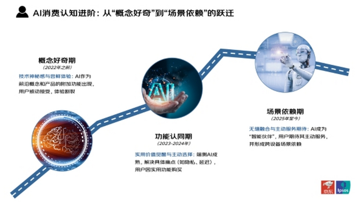 Pg电子游戏平台：从“炫技”迈向“实用”：京东联合益普索发布AI消费电子产品消费洞察报告(图3)