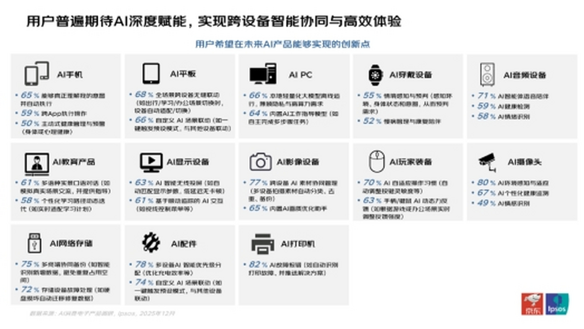 Pg电子游戏平台：从“炫技”迈向“实用”：京东联合益普索发布AI消费电子产品消费洞察报告(图2)