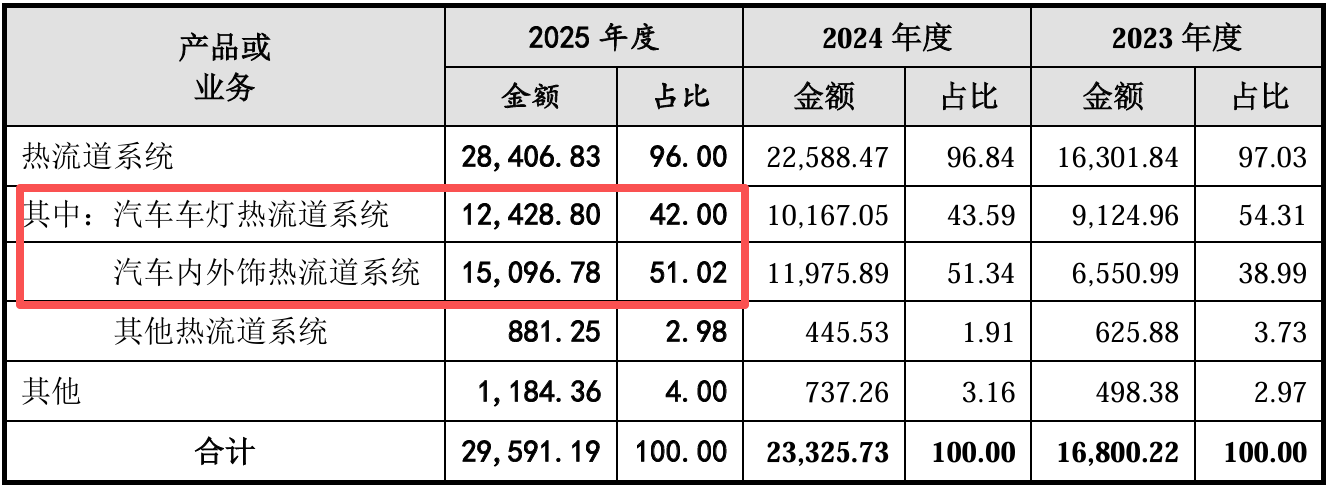 Pg电子平台：恒道科技IPO：“热流道系统”突围记一滴塑料背后的工业雄心(图2)