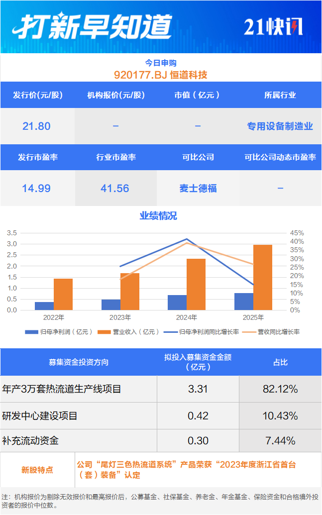 Pg电子游戏平台：车身域控制器龙头、热流道系统“小巨人”今日申购丨打新早知道(图2)