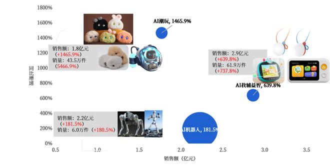 Pg电子游戏平台：充电宝涨1563%AI玩具涨427%：3C数码的新增长极藏在哪里？魔镜洞察(图5)