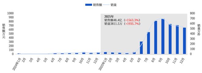 Pg电子游戏平台：充电宝涨1563%AI玩具涨427%：3C数码的新增长极藏在哪里？魔镜洞察(图2)