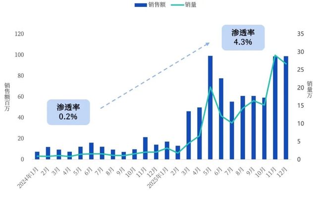 Pg电子游戏平台：充电宝涨1563%AI玩具涨427%：3C数码的新增长极藏在哪里？魔镜洞察(图4)